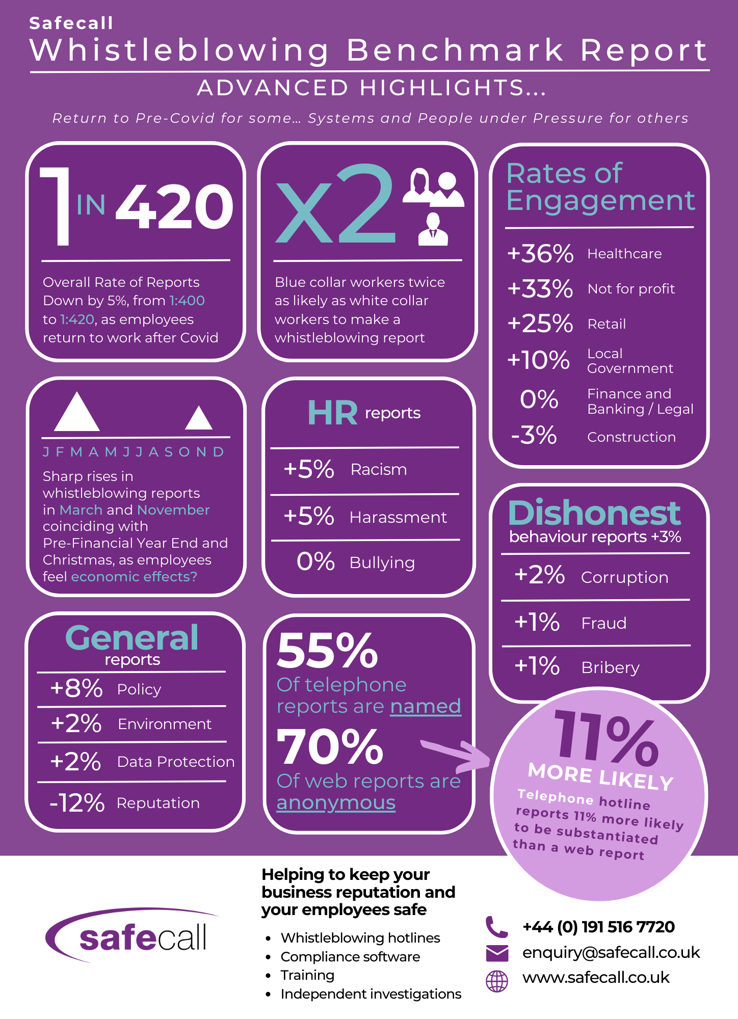 Whistleblowing Benchmark Report 2023 Infographic Safecall Ltd